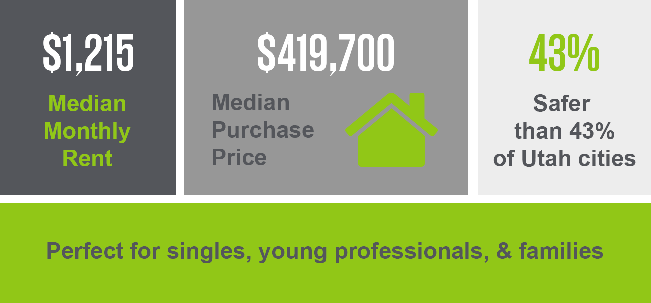 Farmington has a median purchase price of $419,700 and a median monthly rent of $1,215. This suburb is safer than 43% of Utah cities. It's perfect for singles, young professionals, & families.