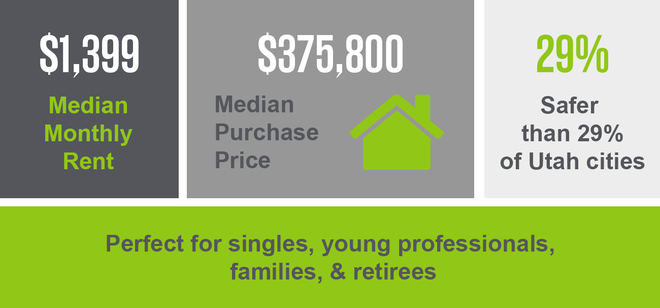 Sandy has a median purchase price of $375,800 and a median monthly rent of $1,399. This suburb is safer than 29% of Utah cities. It's perfect for singles, young professionals, families, & retirees.