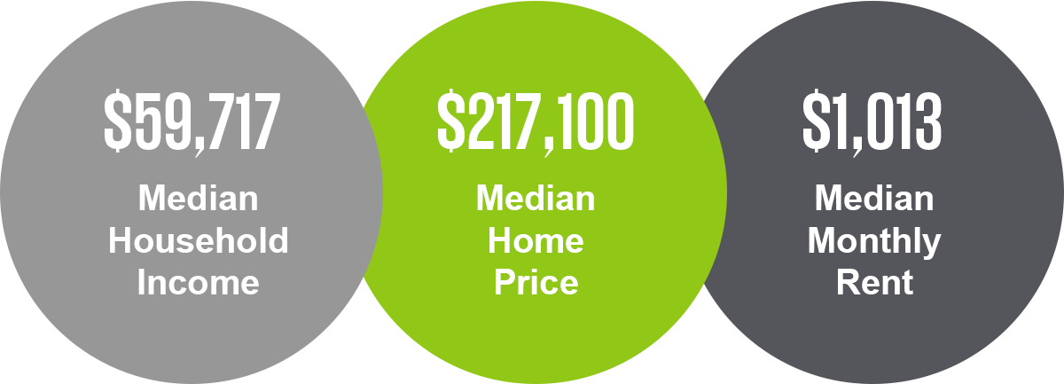 The median household income in St. Paul is $59,717. The median home price in St. Paul is $217,100. The median monthly rent is $1,013.