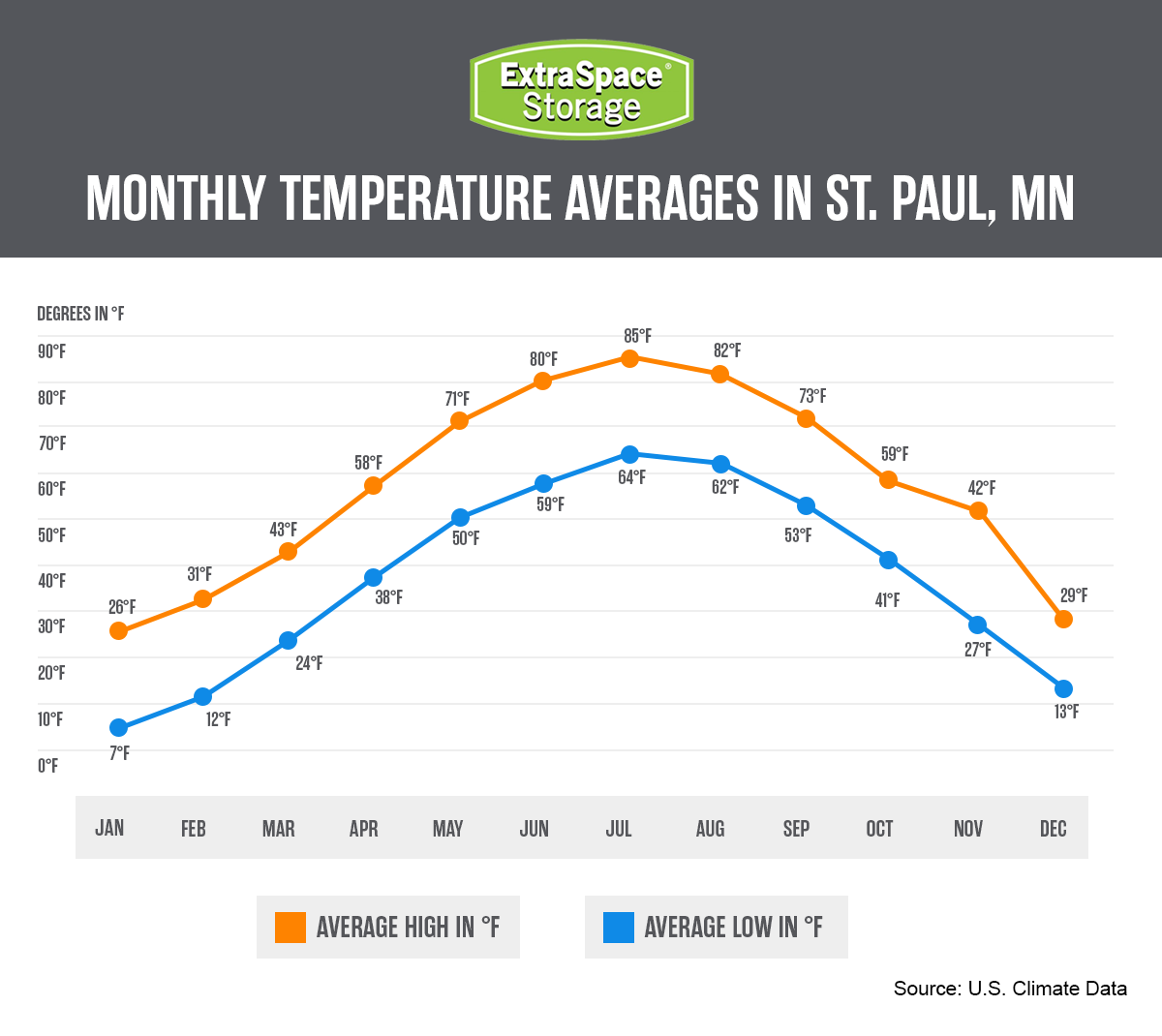 The graphic is titled, "Monthly temperature averages in St. Paul, MN". The graph shows the average high temperatures in one color above the average low temperatures in another color, from January to December. The highs in order from January to December are 26, 31, 43, 58, 71, 80, 85, 82, 73, 59, 42, and 29. The lows in order from January to December are 7, 12, 24, 38, 50, 59, 64, 62, 53, 41, 27, and 13.
