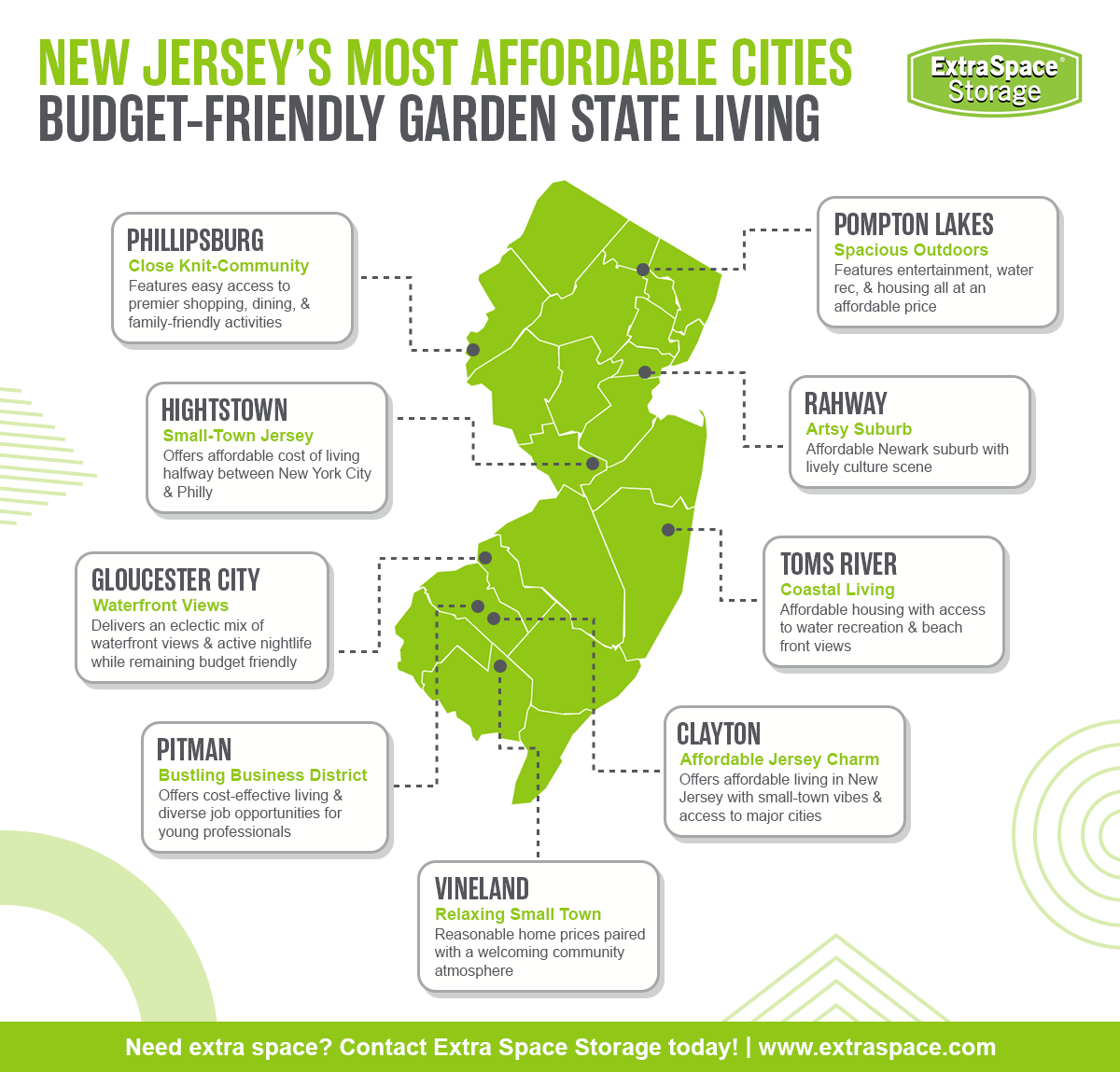 New Jersey’s most affordable cities include Phillipsburg, Hightstown, Gloucester City, Pitman, Vineland, Clayton, Toms River, Rahway, and Compton Lakes. 
