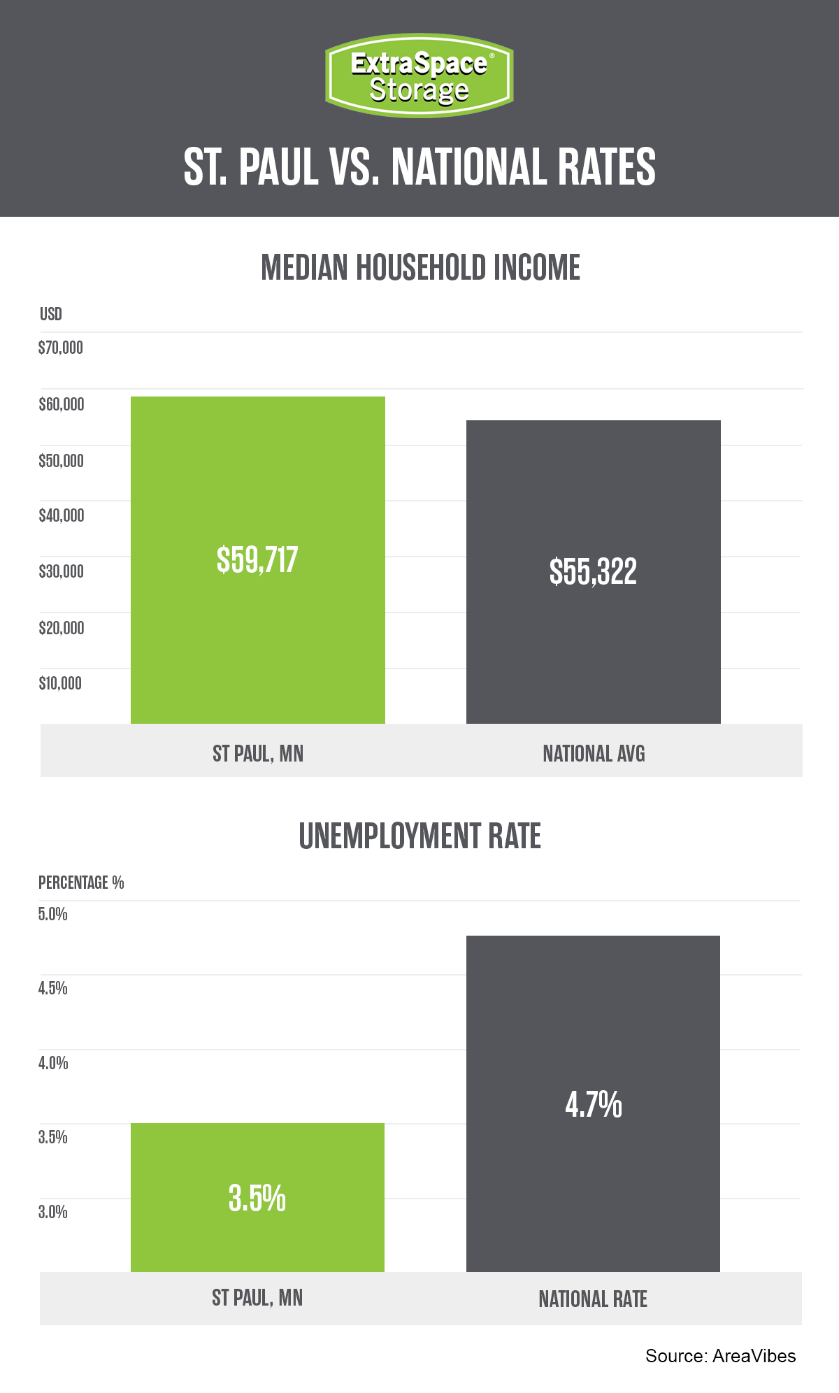 The graphic is titled "St. Paul vs. national rates". There are two graphs. The first shows St. Paul's median household income is $59,717 and the national average is $55,322. The second graph shows the unemployment rate in St. Paul is 3.5% while the national rate is 4.7%.
