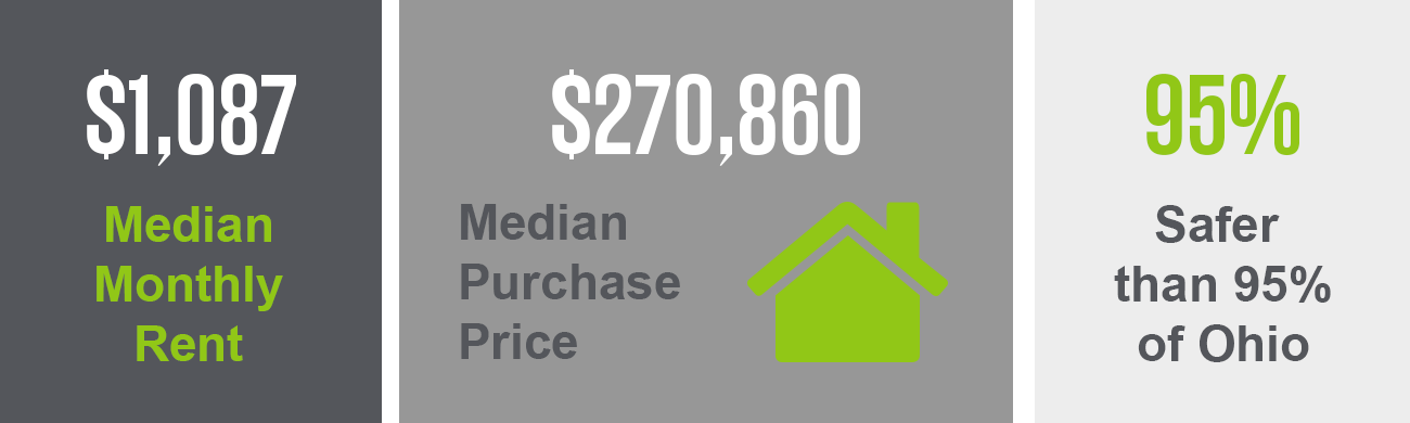 Clintonville has a median purchase price of $270,860 and a median monthly rent of $1,087. This neighborhood is safer than 95% of Ohio.