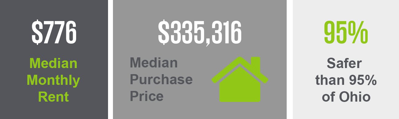 The Upper Arlington neighborhood has a median purchase price of $335,316 and a median monthly rent of $776. This neighborhood is safer than 95% of the city.
