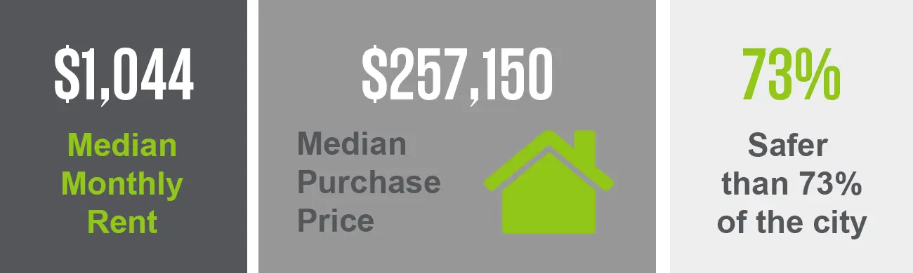 The Fillmore neighborhood has a median purchase price of $257,150 and a median monthly rent of $1,044. This neighborhood is safer than 73% of the city.