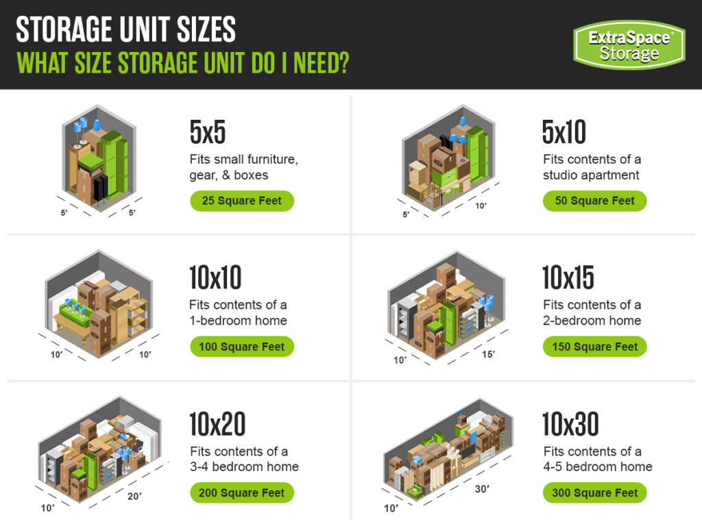 Graphic highlighting the common features of the 6 most popular storage unit sizes.