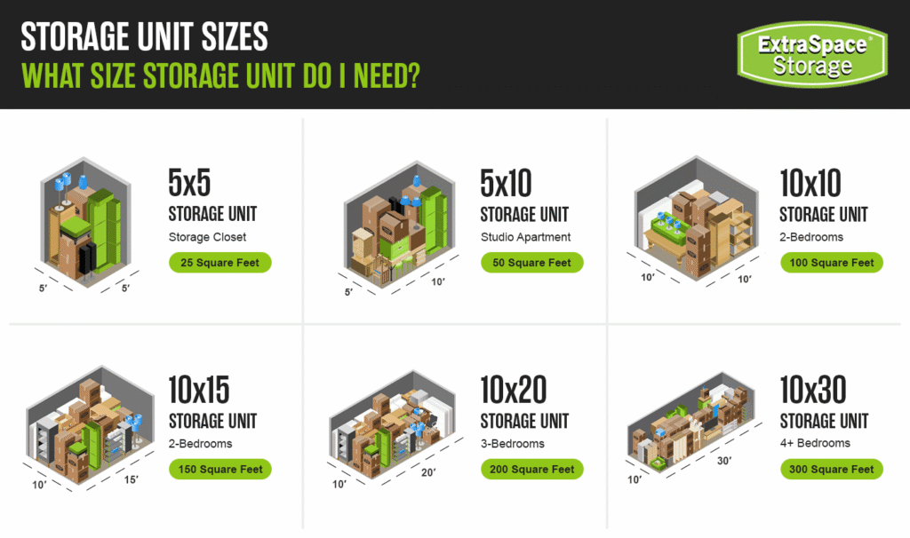 The 6 main storage unit sizes with their corresponding details about square footage, living unit size, and an image depicting what fits.