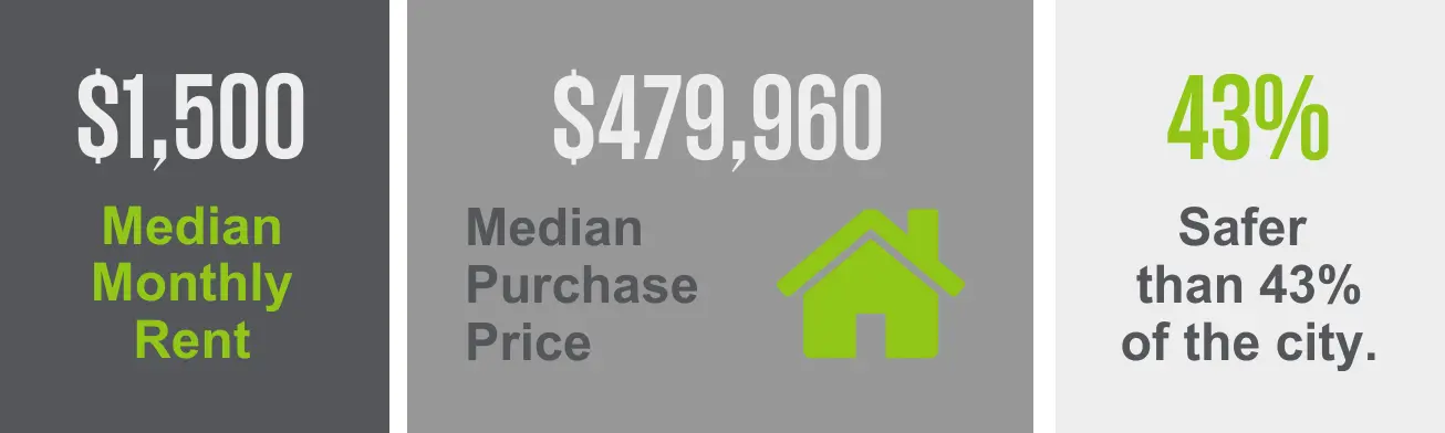 The Morris Park neighborhood has a median purchase price of $479,960 and a median monthly rent of $1,500. Enjoy the allure of a safer environment as this area is 43% safer than other city neighborhoods.