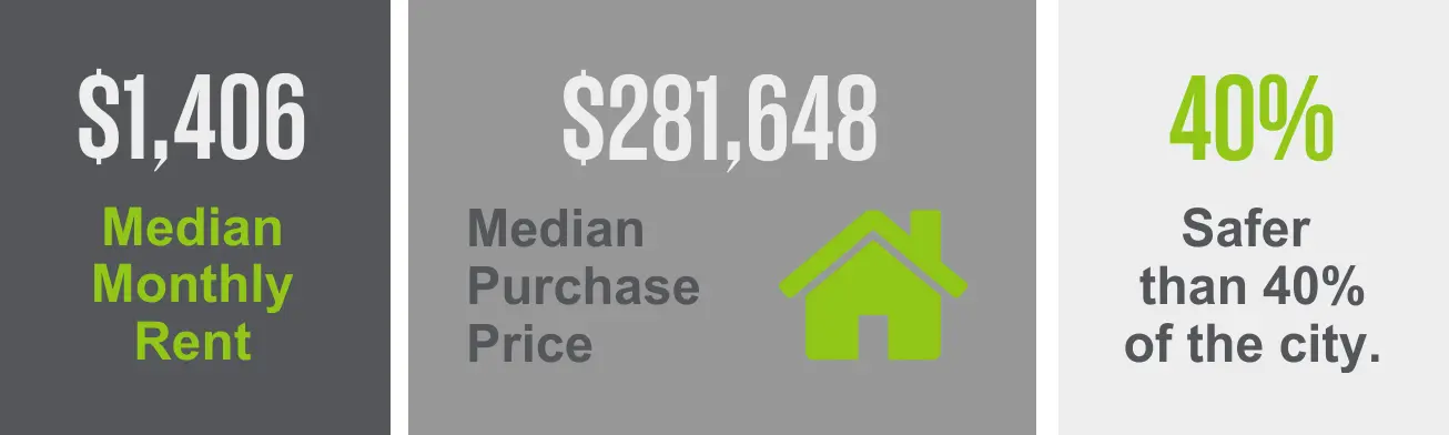 The Parkchester neighborhood has a median purchase price of $281,648 and a median monthly rent of $1,406. Enjoy the allure of a safer environment as this area is 40% safer than other city neighborhoods.