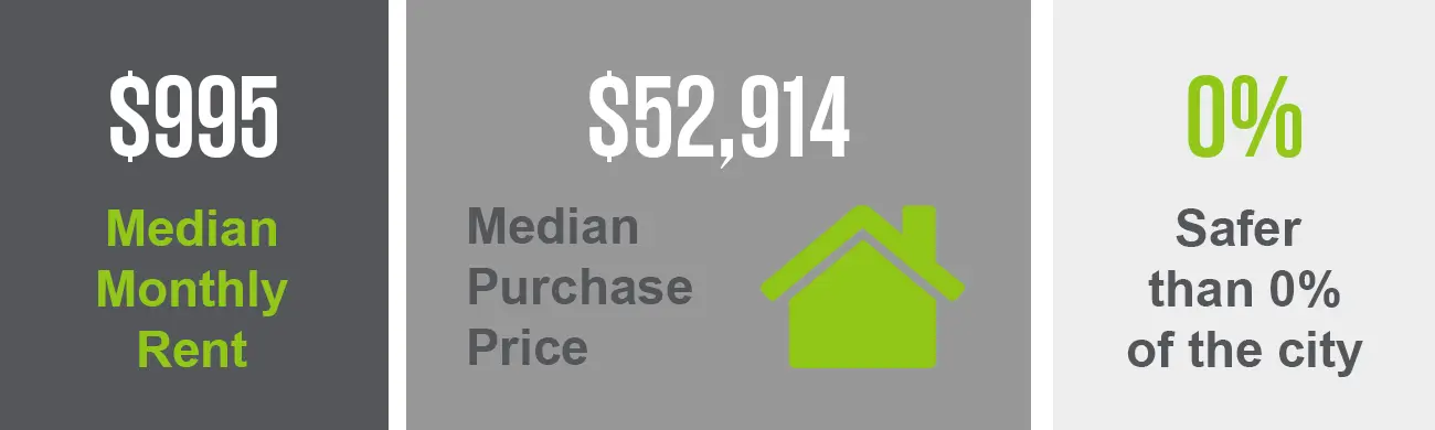 The Blue Hills neighborhood has a median purchase price of $52,914 and a median monthly rent of $995. This neighborhood is safer than 18% of the city.