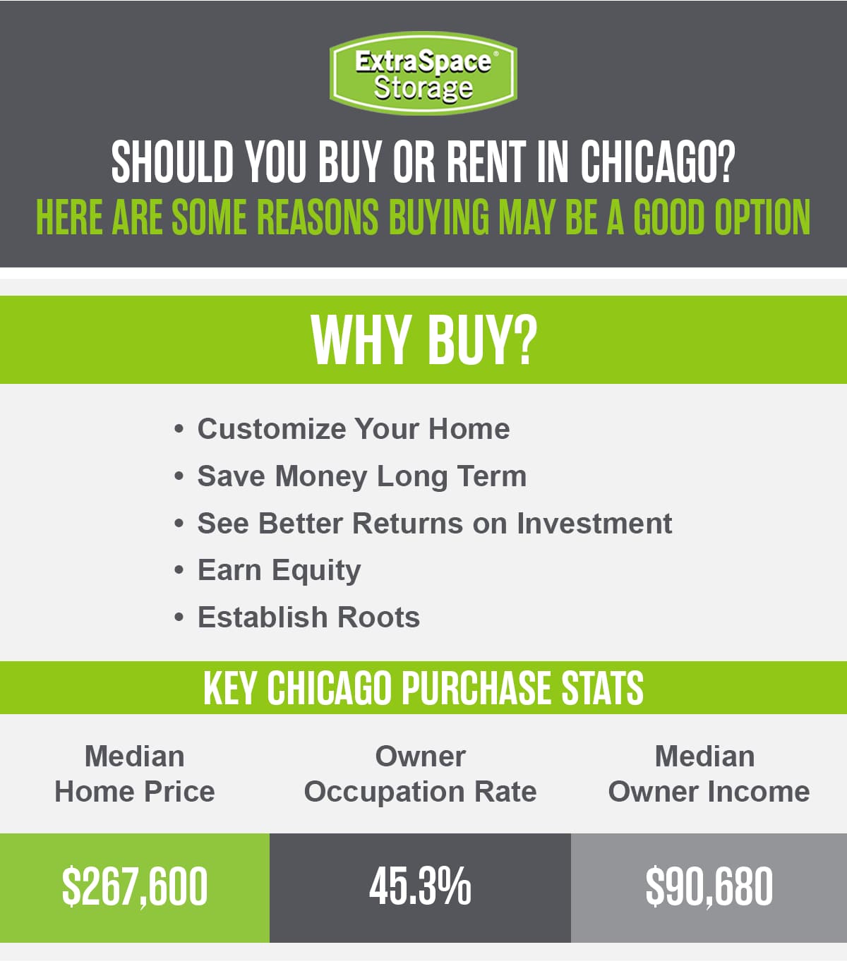 Reasons to buy a home in Chicago include customizing your home, saving money long term, better returns on investment, earning equity, and establishing roots. The median home price in Chicago is $267,600, owner occupation rate is 45.3%, and median owner income is $90,680.
