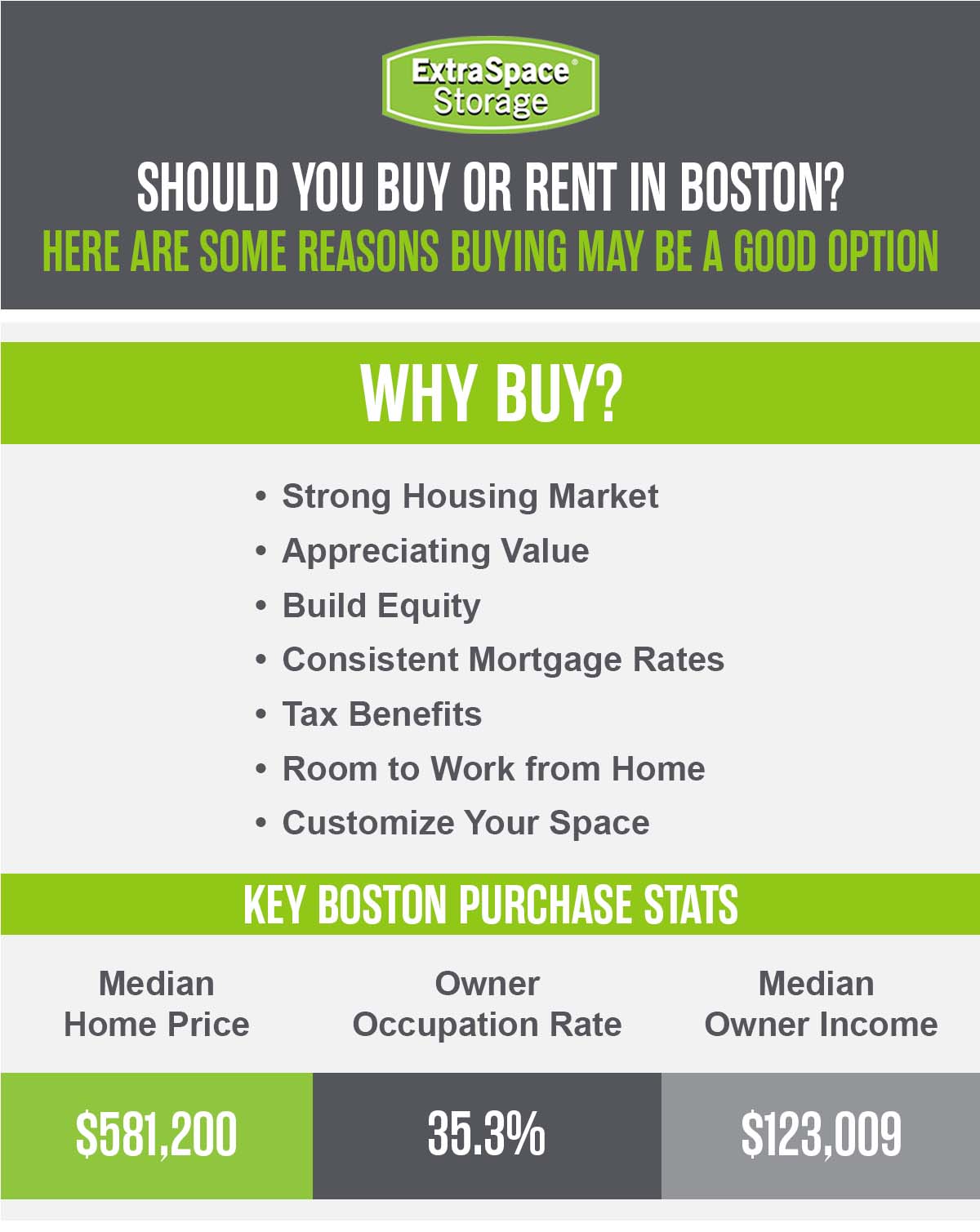 Reasons to buy in Boston include a strong housing market, appreciating home value, building equity, consistent mortgage rates, tax benefits, room to work from home, and customizable spaces. The median home price is $581,200, owner occupation rate is 35.3%, and median owner income is $123,009.