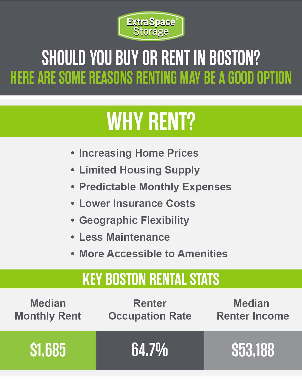 Reasons to rent in Boston include increasing home prices, limited housing supply, predictable monthly expenses, lower insurance costs, geographic flexibility, less maintenance, and more accessibility to amenities. The median monthly rent is $1,685, renter occupation rate is 64.7%, and median renter income is $53,188.