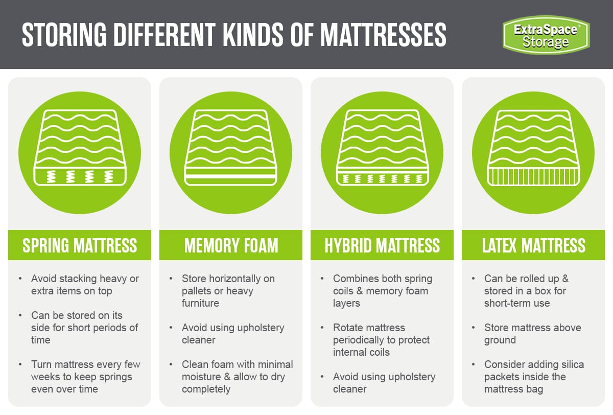 Four different kinds of mattresses for storage include a springs mattress, memory foam mattress, hybrid mattress, and latex mattress. 