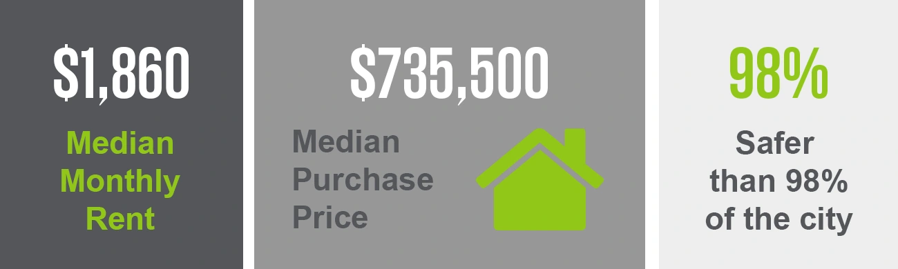 The Linden Hills neighborhood has a median purchase price of $735,500 and a median monthly rent of $1,860. This neighborhood is safer than 98% of the city.