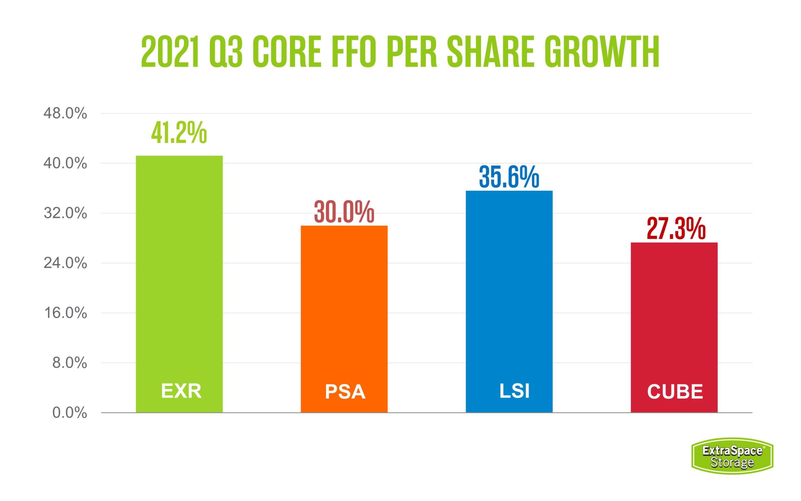 Graph Showing Extra Space Storage Q3 Core FFO Per Share Growth