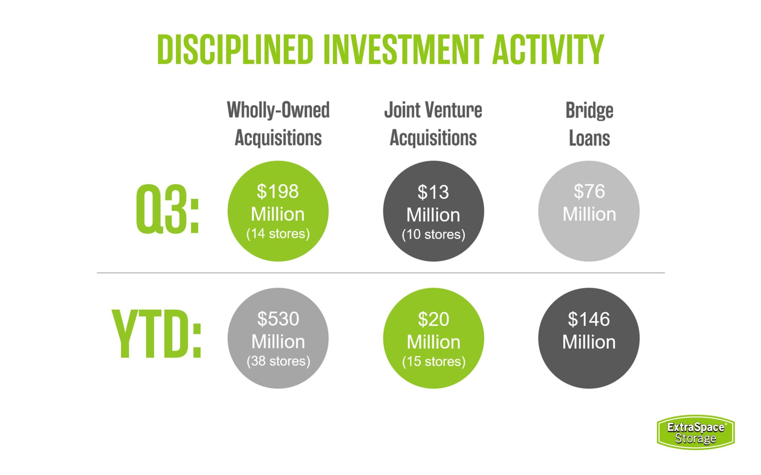 Image Showing Extra Space Storage Investment Activity