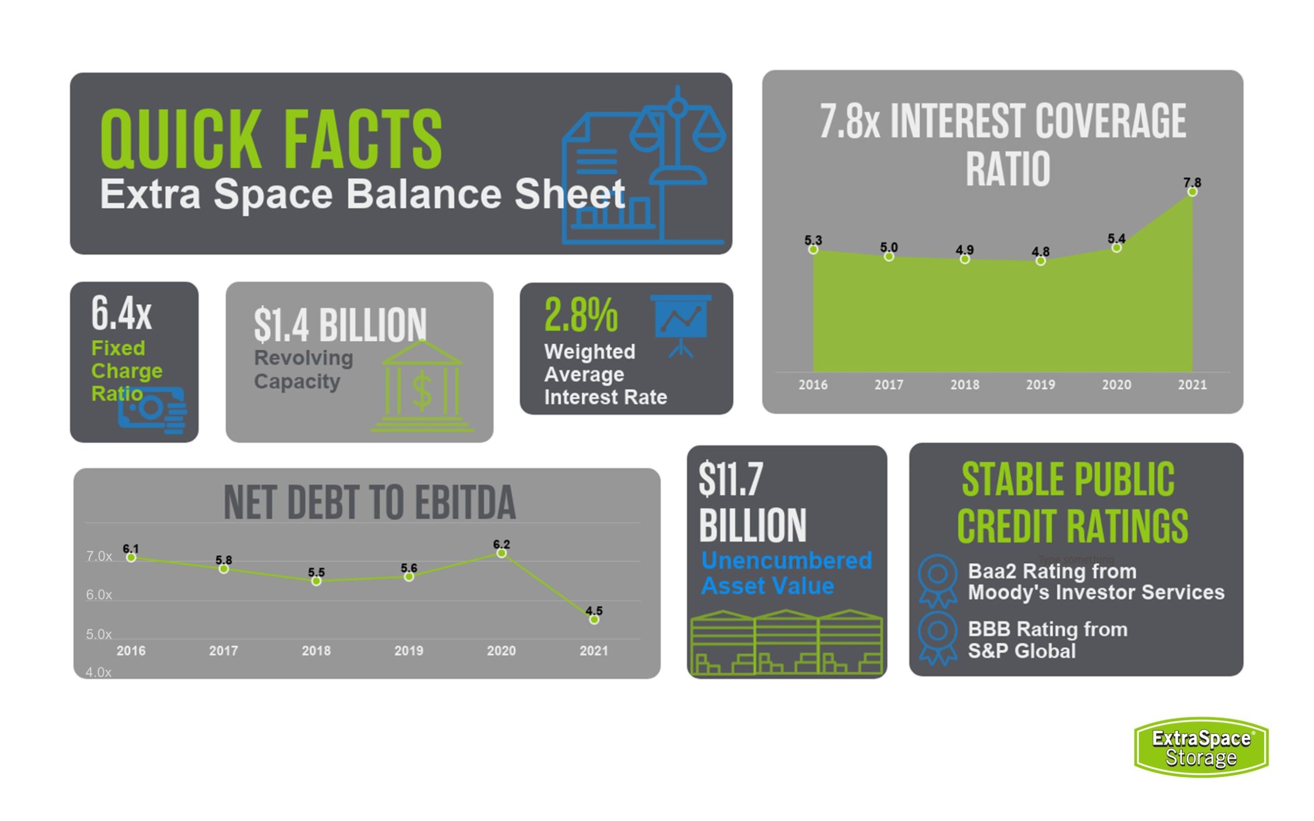 Image Showing Extra Space Storage Earning Report Quick Facts