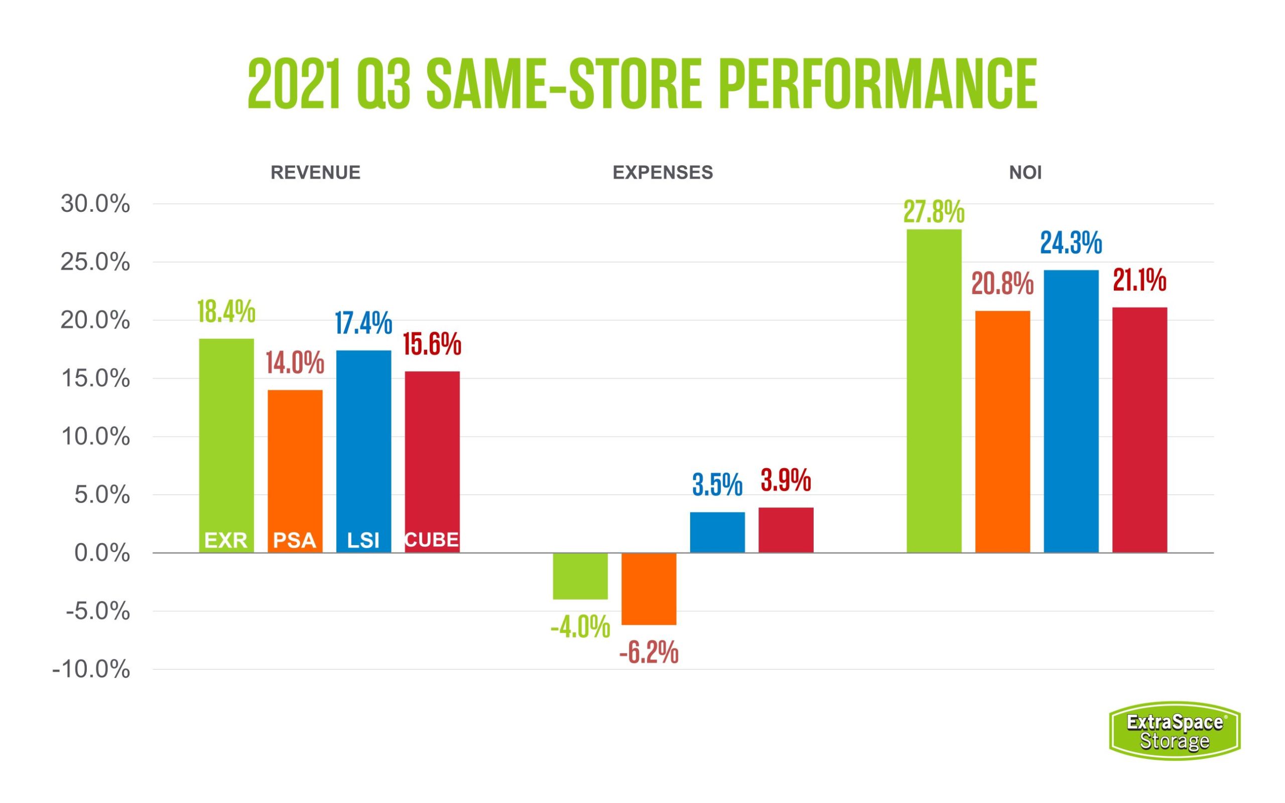 Image Showing Extra Space Storage 2021 Q3 Same-Store Performance Graph