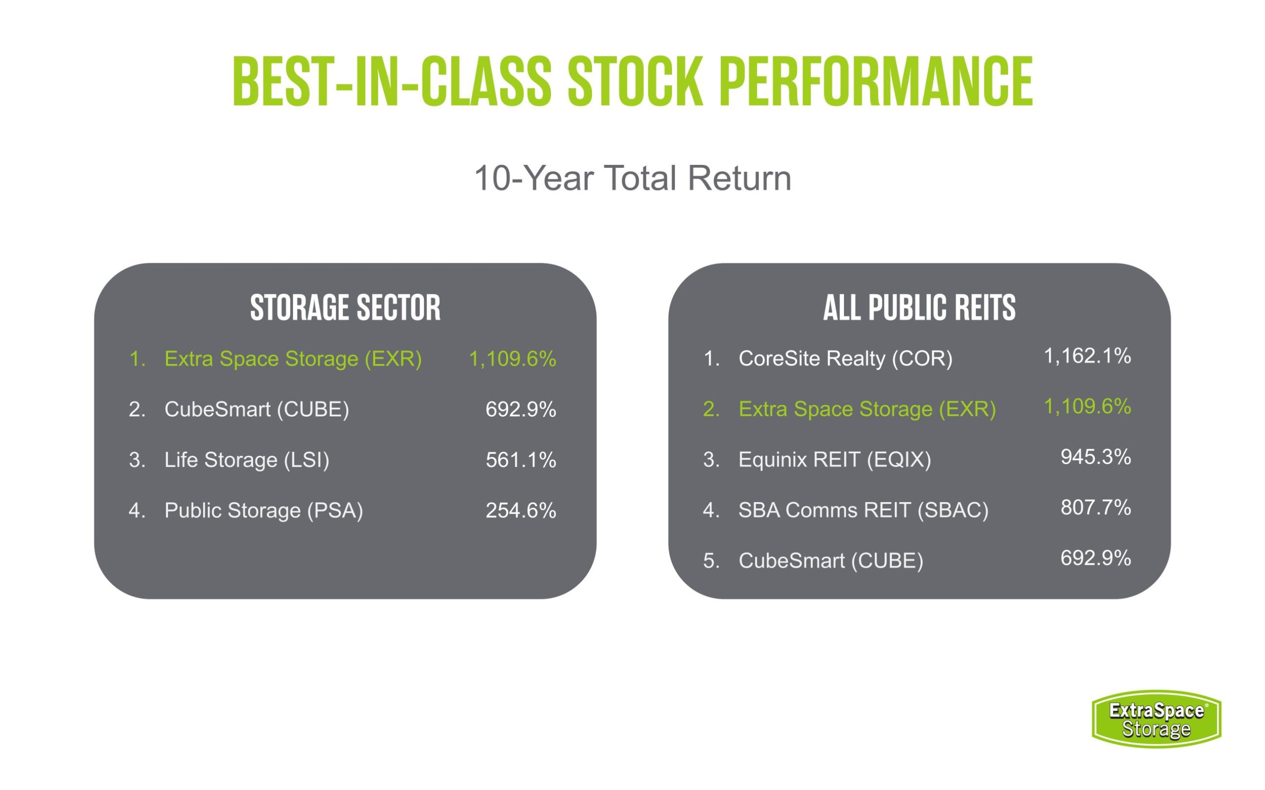 Image Showing Extra Space Storage 10-Year Stock Performance