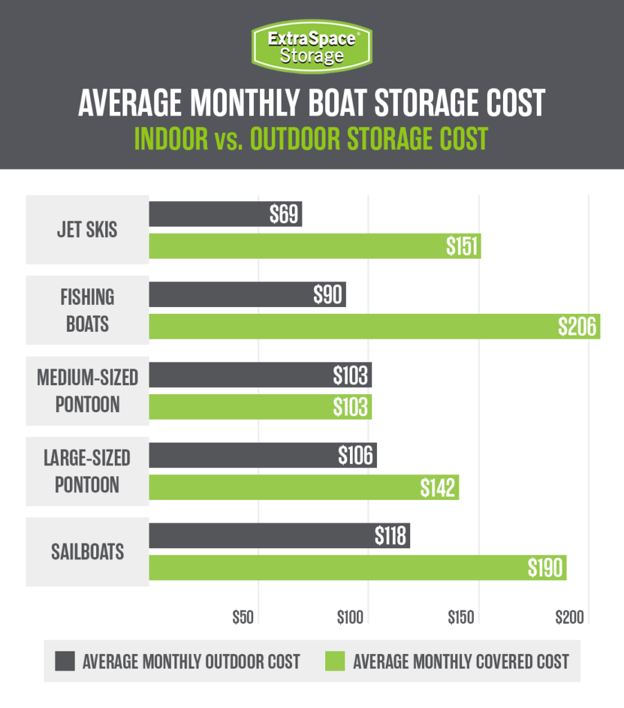 Graph with the average monthly covered and uncovered storage rates for different types of bosts.