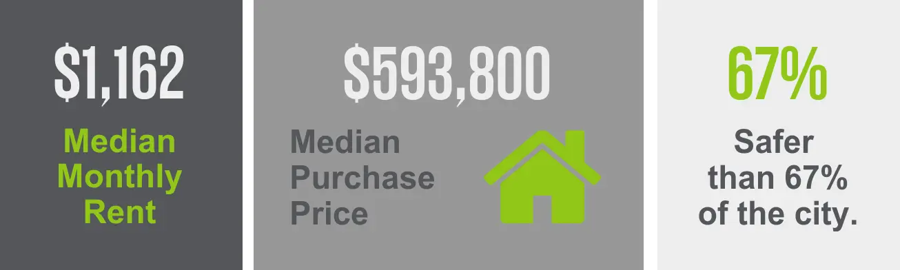 The Five Points neighborhood has a median purchase price of $593,800 and a median monthly rent of $1,162. Enjoy the allure of a safer environment as this area is 67% safer than other city neighborhoods.