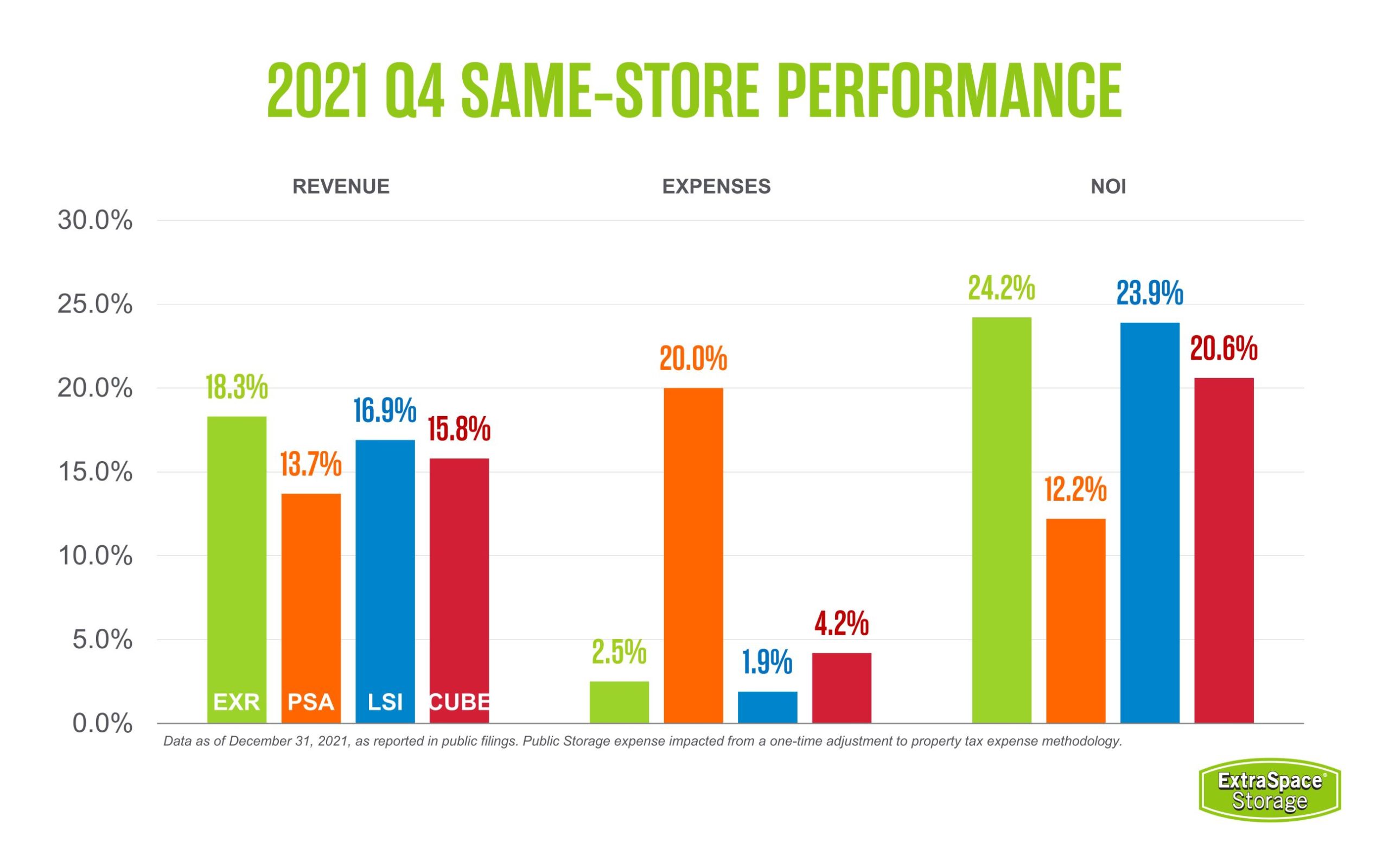 Graph of 2021 Q4 Same-Store Performance