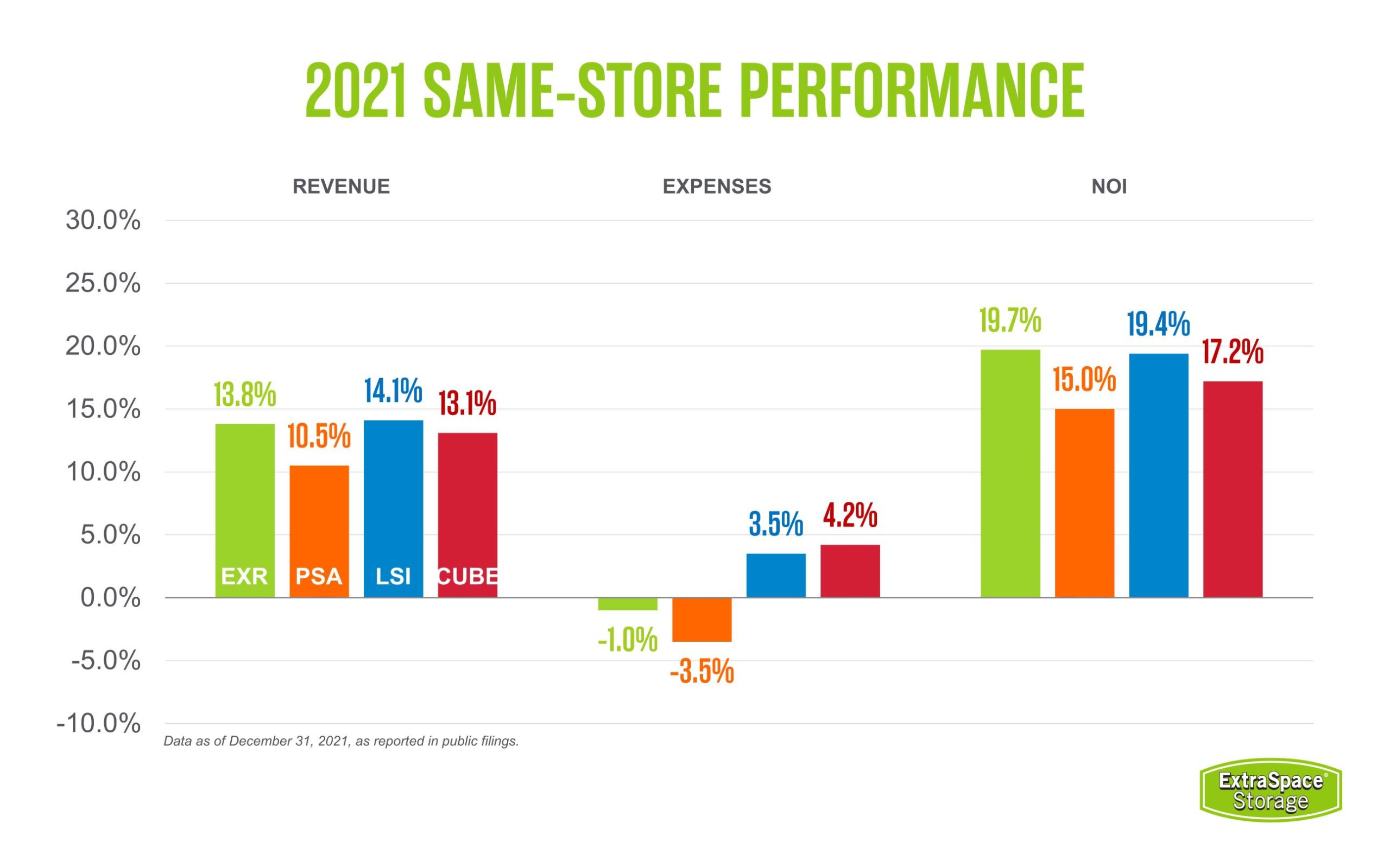 Graph of 2021 Same-Store Performance