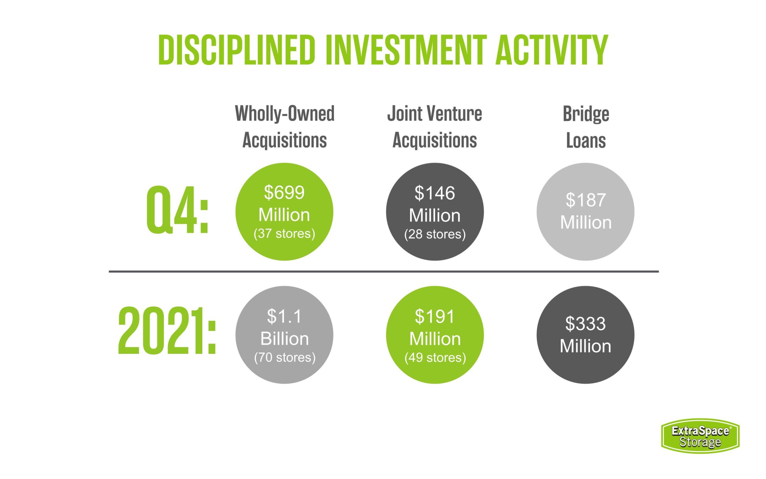 Graphic of Disciplined Investment Activity