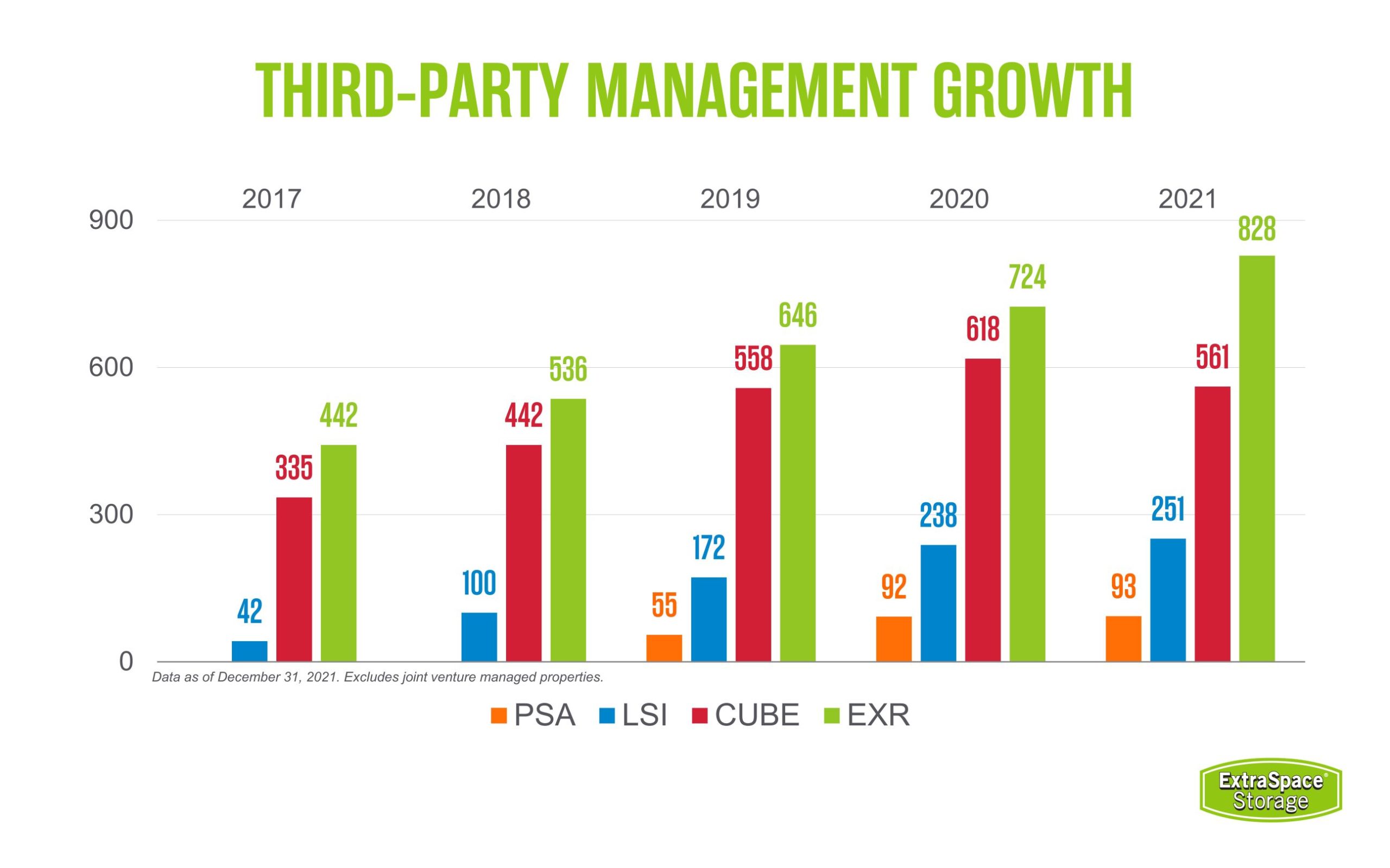 Graph of Third-Party Management Growth