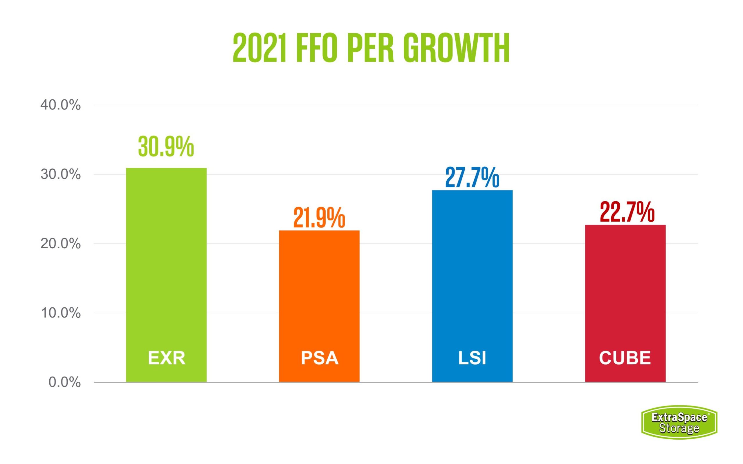 Graph of 2021 FFO Per Growth