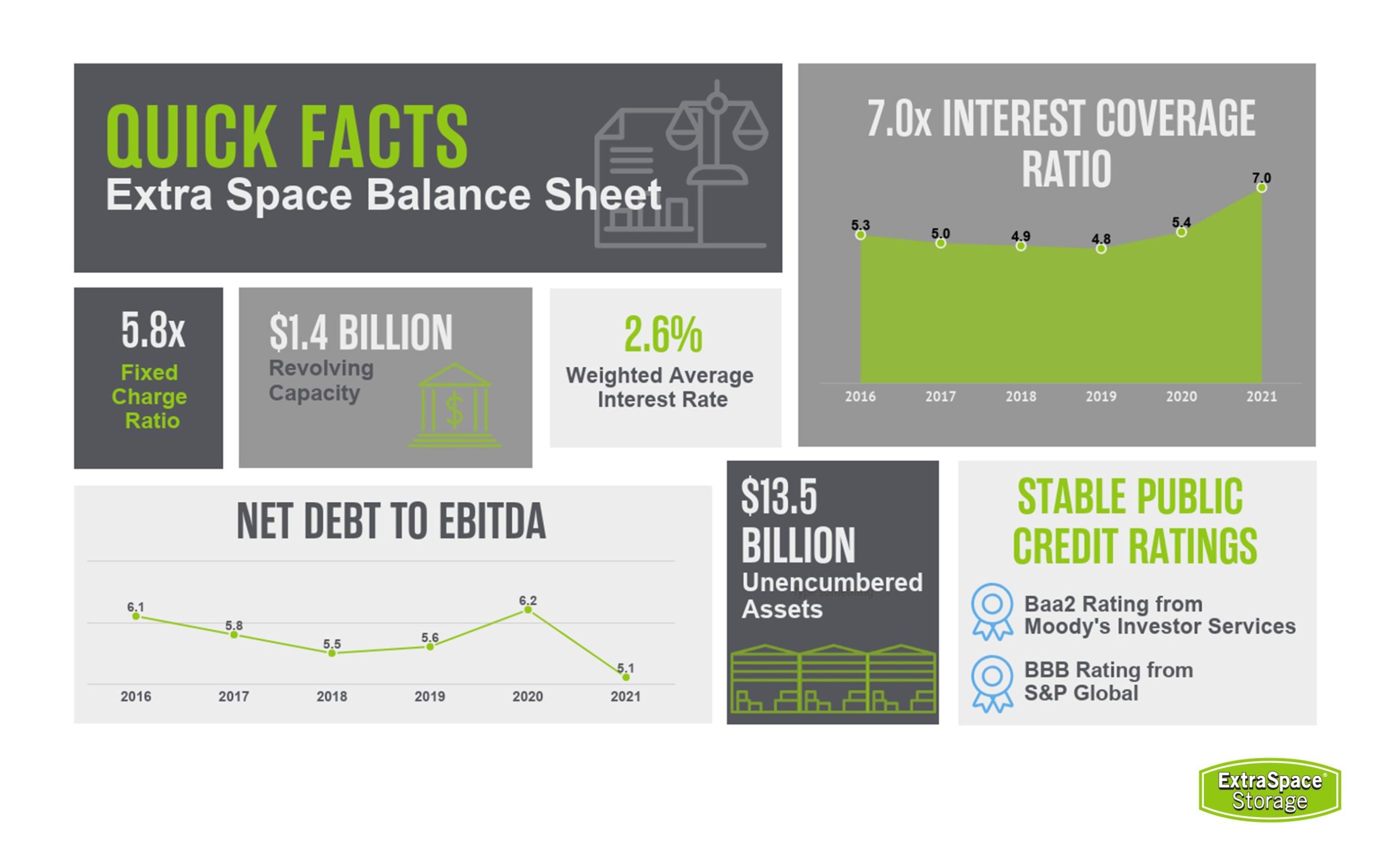 Graphic of Extra Space Balance Sheet