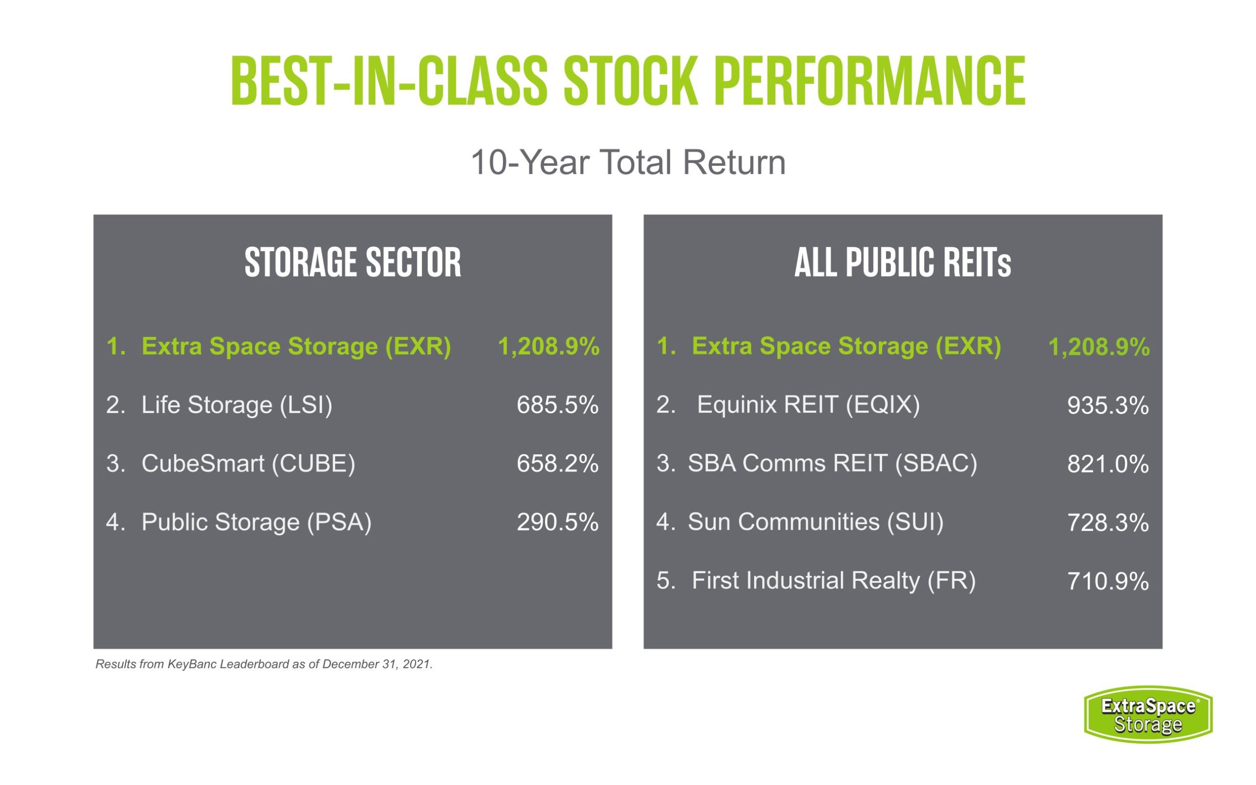 Graphic of Best-In-Class Stock Performance