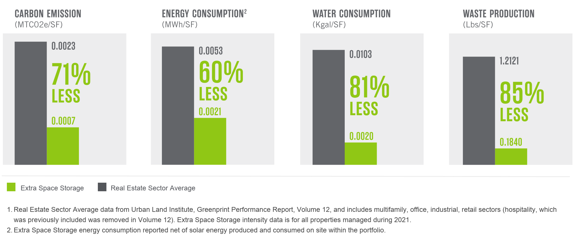 Extra Space Storage Consumption and Emissions
