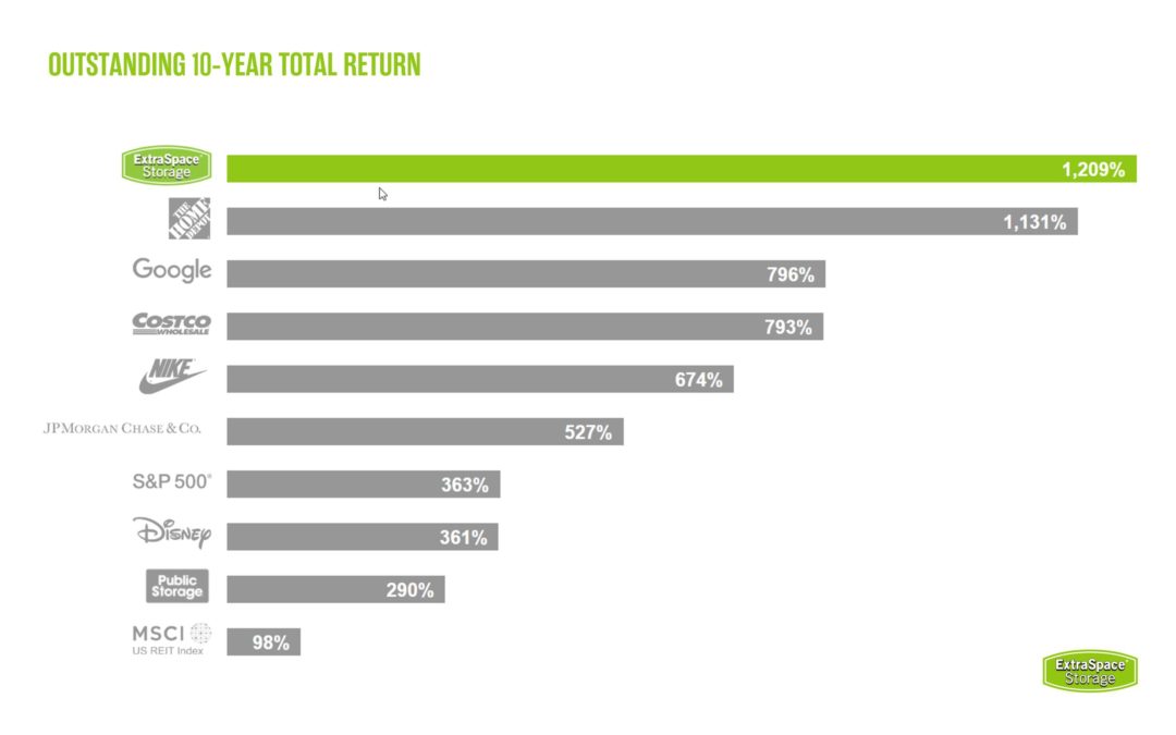 2021 Annual Report Highlights Our Performance Extra Space Storage