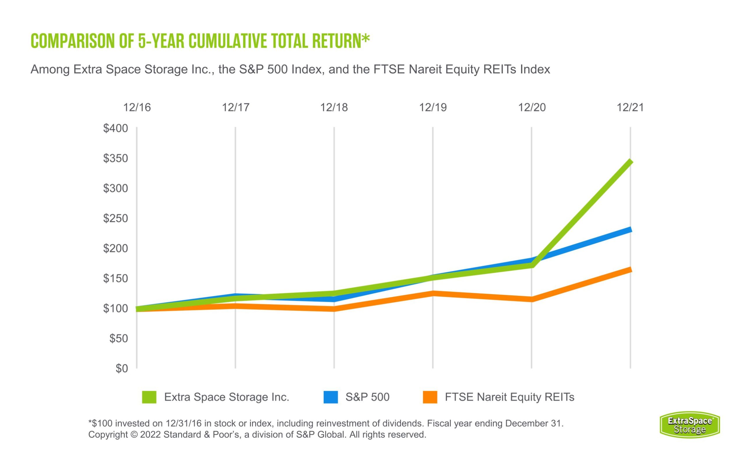 Extra Space Storage 2021 Annual Report Highlight: 5-Year Cumulative Return