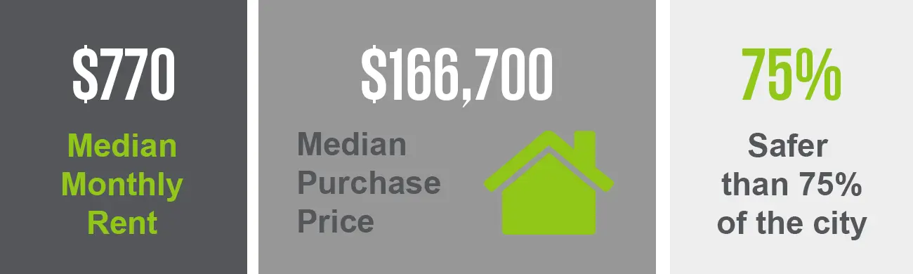 The Story Hill neighborhood has a median purchase price of $166,700 and a median monthly rent of $770. This neighborhood is safer than 75% of the city.