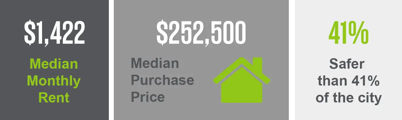 The Bon Air neighborhood has a median purchase price of $252,500 and a median monthly rent of $1,422. This neighborhood is safer than 41% of the city.