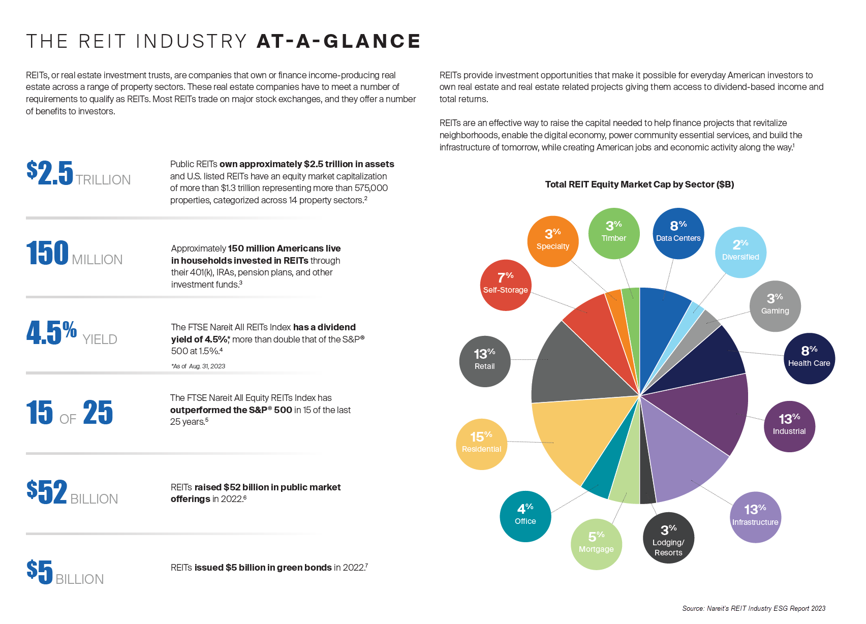 REIT Industry at a Glance Image 