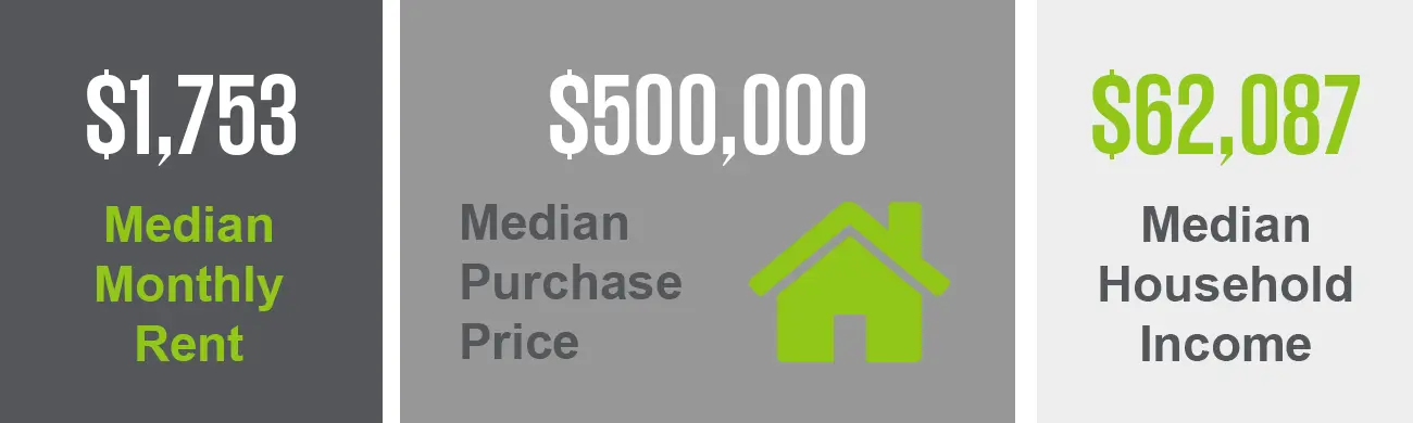 The North End neighborhood has a median purchase price of $500,000 and a median monthly rent of $1,753. This neighborhood also has a median household income of $62,087.