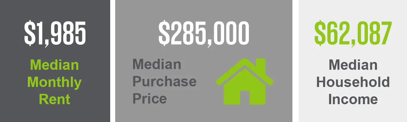 The Piscataqoug neighborhood has a median purchase price of $285,000 and a median monthly rent of $1,985. This neighborhood also has a median household income of $62,087.