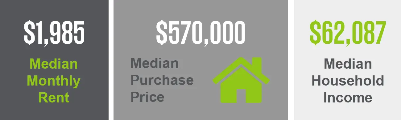 The Rimmon Heights neighborhood has a median purchase price of $570,000 and a median monthly rent of $1,985. This neighborhood also has a median household income of $62,087.