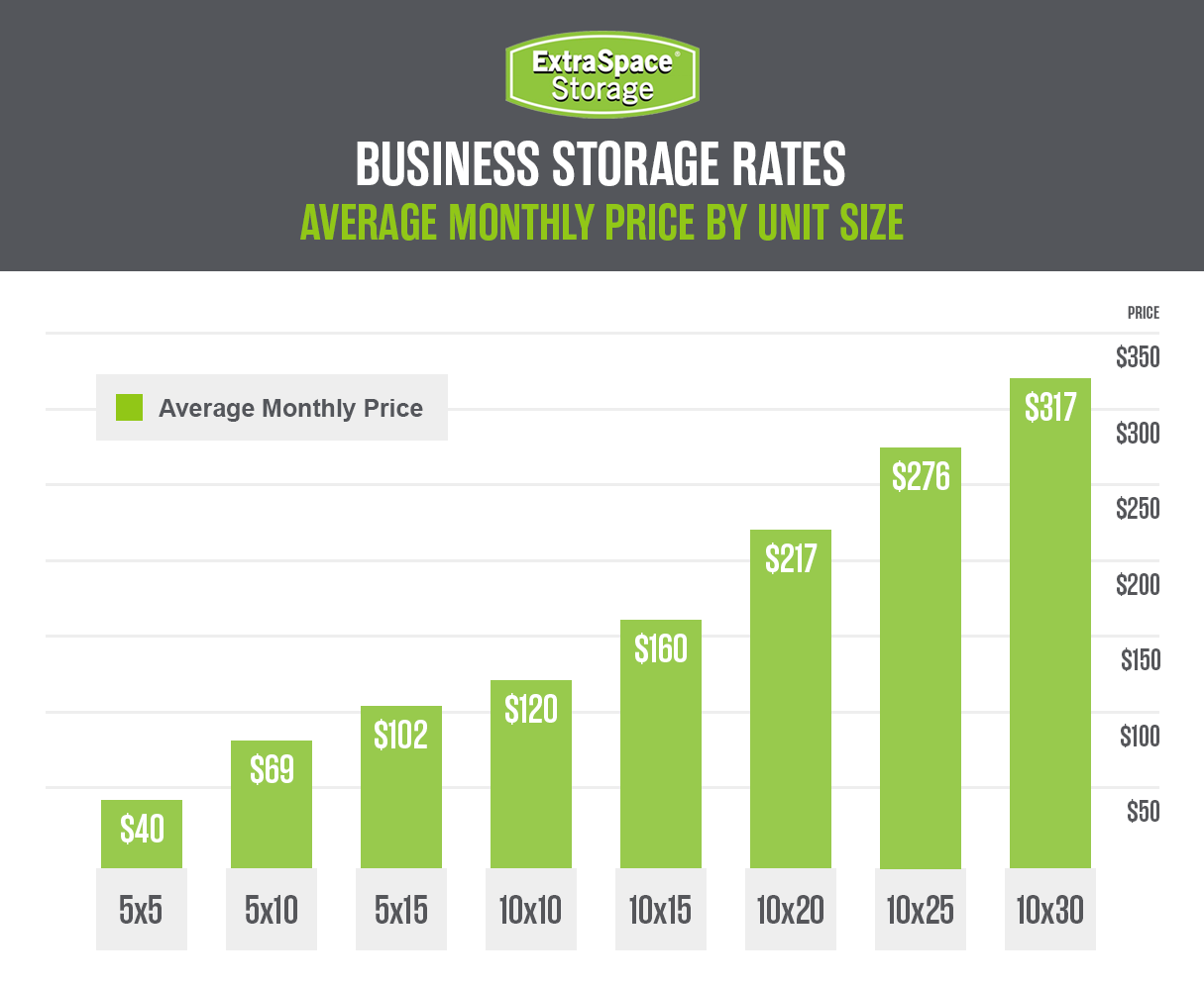 Business Storage Rates - Average Monthly Price by Unit Size