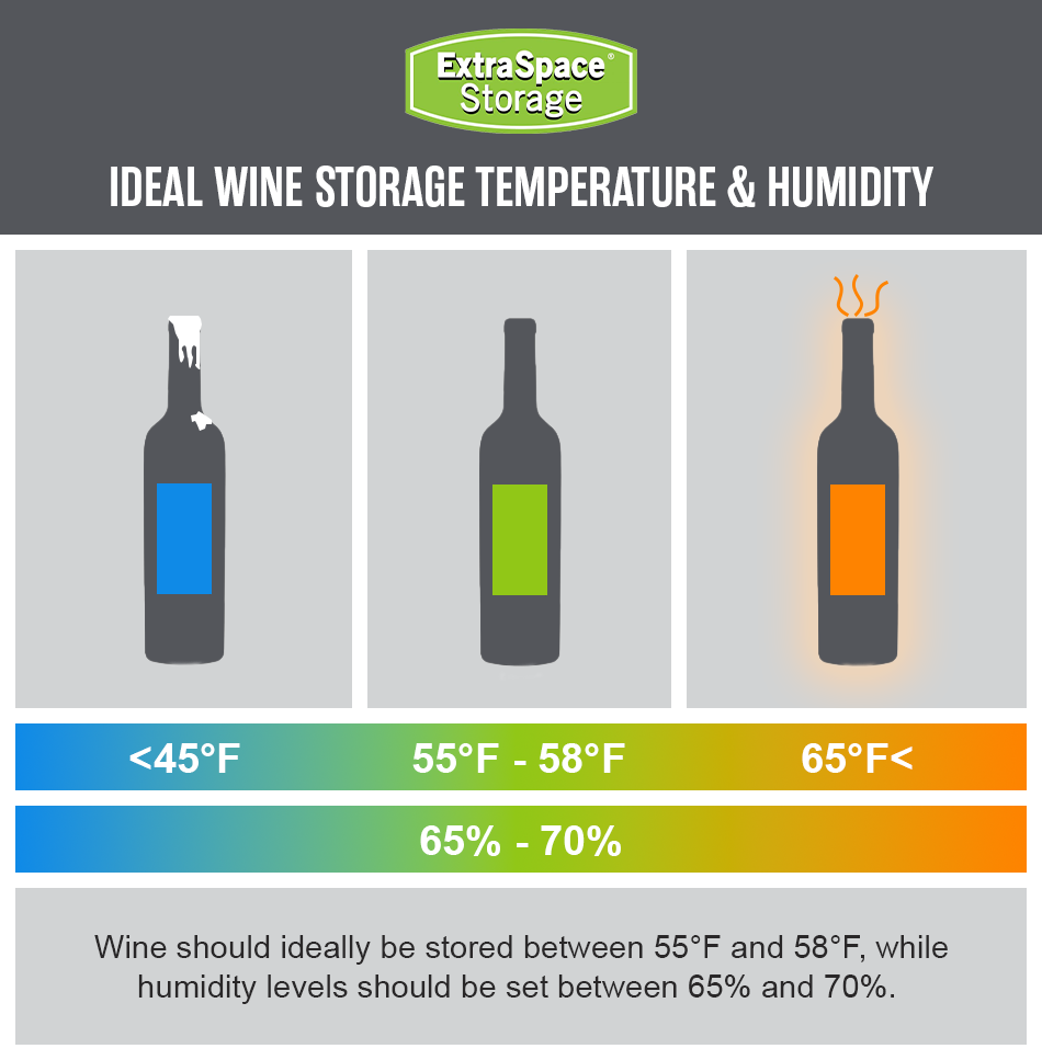 Wine should be stored between 55 and 58 degrees, while humidity levels should be between 65% to 70%.