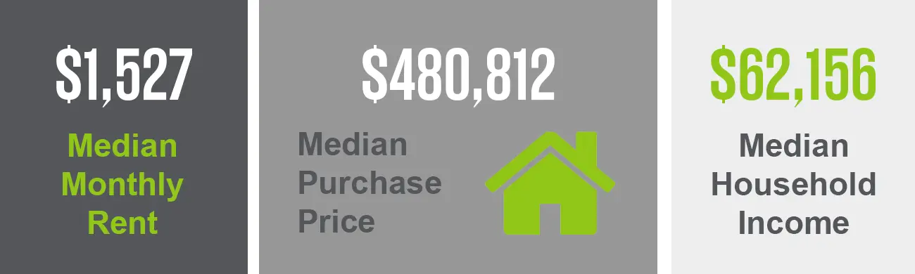 The Downtown Sarasota neighborhood has a median purchase price of $480,812 and a median monthly rent of $1,527. This neighborhood also has a median household income of $62,156. 