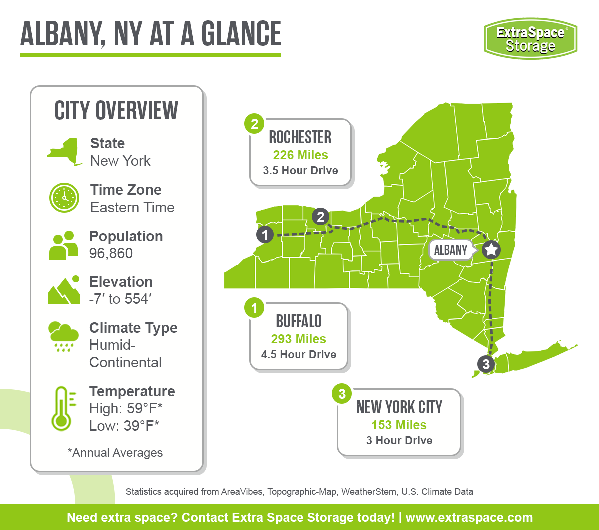 Albany in located in the state of New York and the eastern time zone. It has a population of 96,860, an elevation between -7 and 554 feet, a humid-continental climate type, and average annual high temperature of 59 degrees and low of 39 degrees. Notable cities in the area include Buffalo, Rochester, and New York City. 