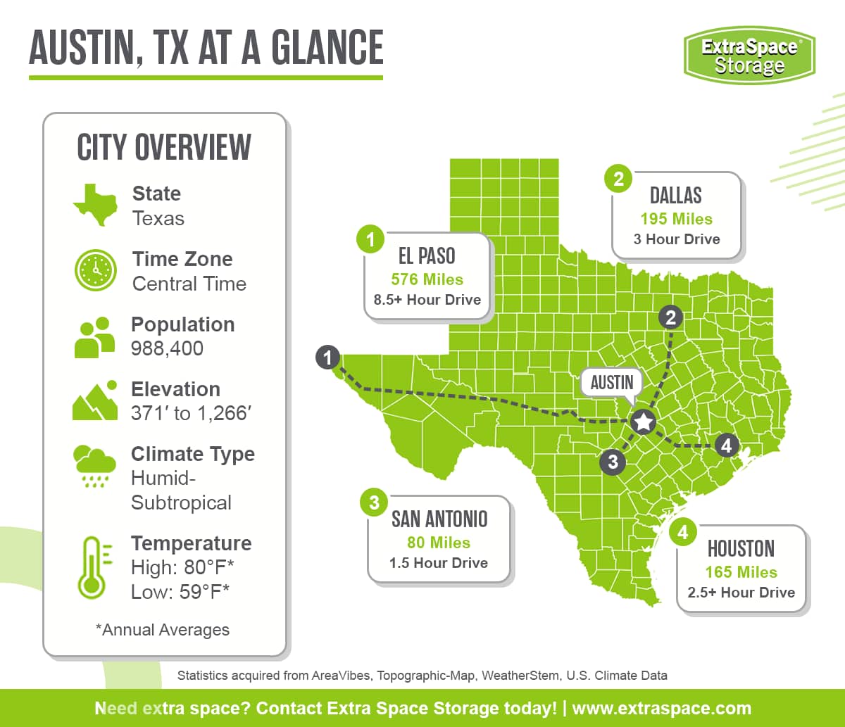 Austin is located in the state of Texas and the central time zone. It has a population of 988,400, an elevation range between 371 and 1,266 feet, a humid-subtropical climate type, and average annual high temperature of 80 degrees and low of 59 degrees. Notable cities in the area include El Paso, Dallas, San Antonio, and Houston.