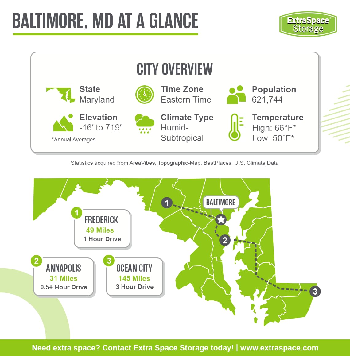 Baltimore is located in the state of Maryland and the eastern time zone. It has a population of 621,744, an elevation range between -16 and 719 feet, a humid-subtropical climate type, and average annual high temperature of 66 degrees and low of 50 degrees. Notable cities in the area include Frederick, Annapolis, and Ocean City.