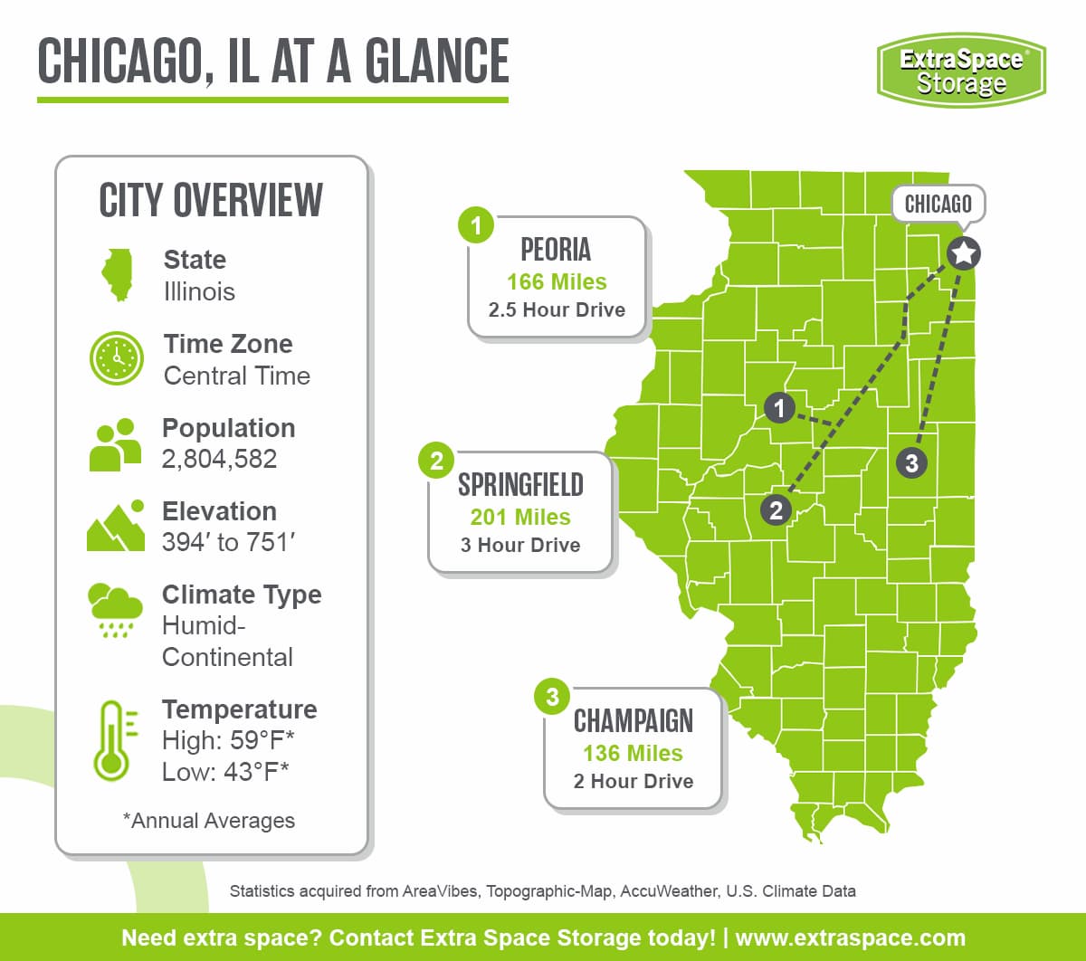 Chicago is located in the state of Illinois and the central time zone. It has a population of 2,804,582, an elevation between 394 and 751 feet, a humid-continental climate type, and average annual high temperature of 59 degrees and low of 43 degrees. Other notable cities in the state include Peoria, Springfield, and Champaign.  