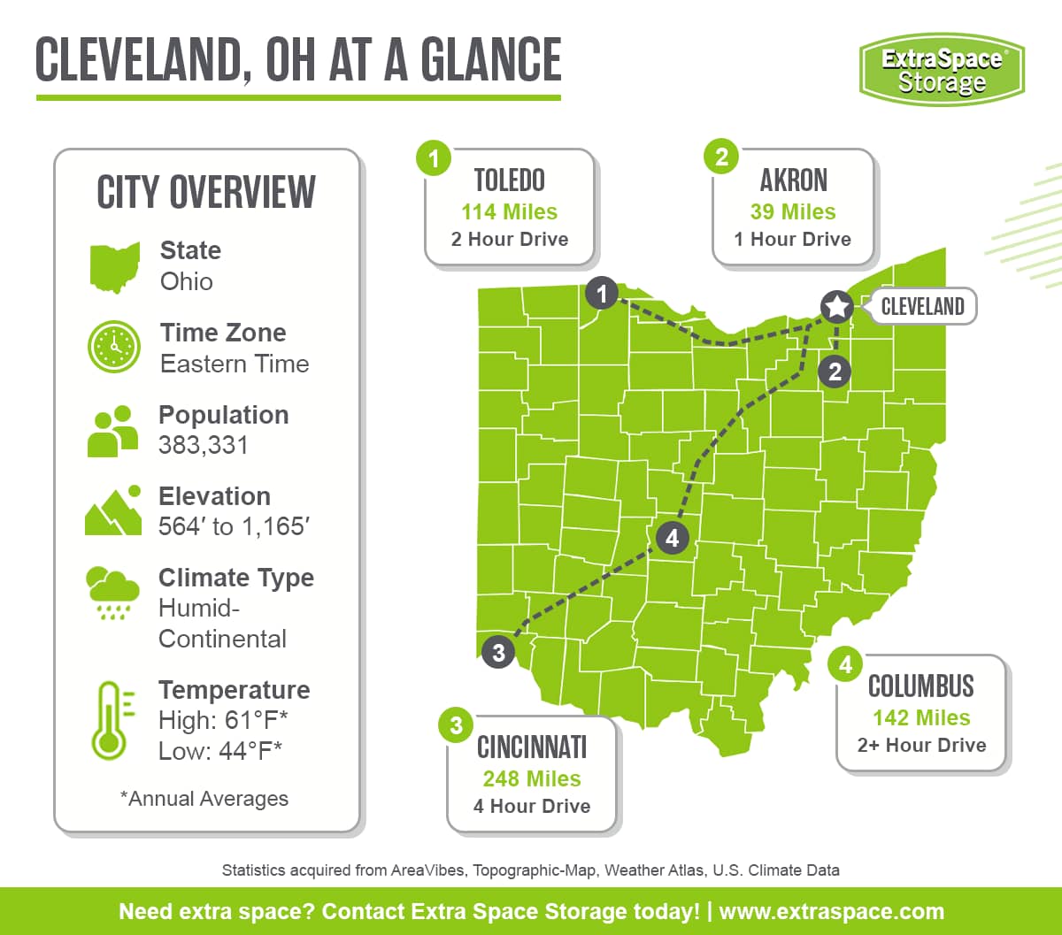 Cleveland in located in the state of Ohio and the eastern time zone. It has a population of 383,331, an elevation between 564 and 1165 feet, a humid continental climate type, and average annual high temperature of 61 degrees and low of 44 degrees. Notable cities in the area include Toledo, Akron, Cincinnati, and Columbus. 